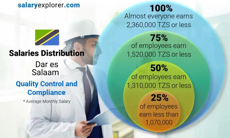 Median and salary distribution Dar es Salaam Quality Control and Compliance monthly