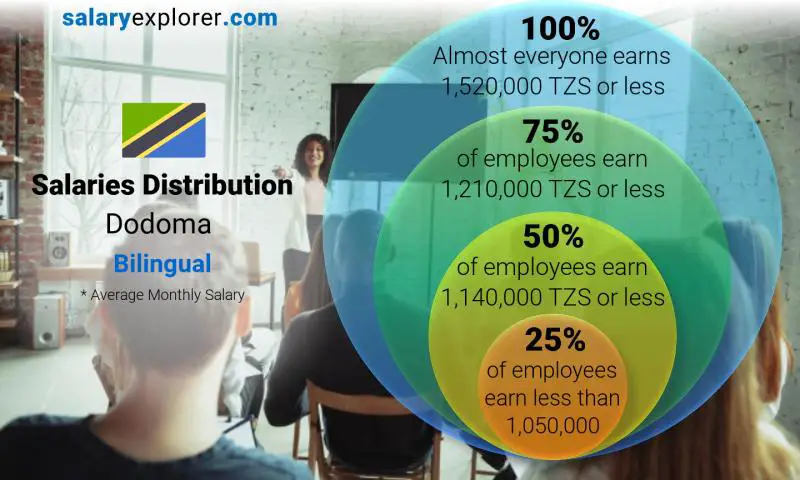 Median and salary distribution Dodoma Bilingual monthly