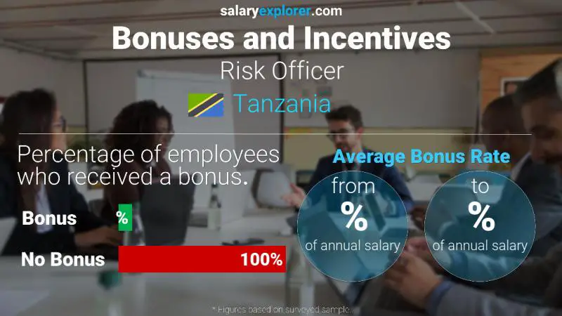 Annual Salary Bonus Rate Tanzania Risk Officer