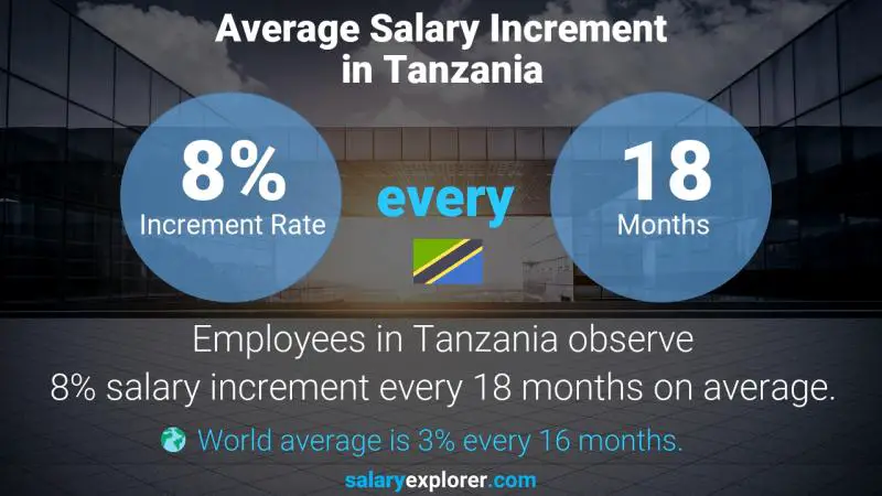 Annual Salary Increment Rate Tanzania Export Sales Coordinator