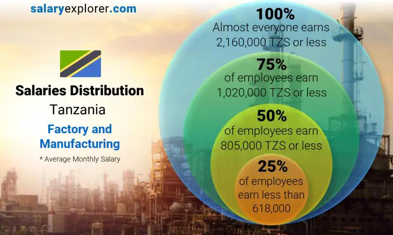 Median and salary distribution Tanzania Factory and Manufacturing monthly