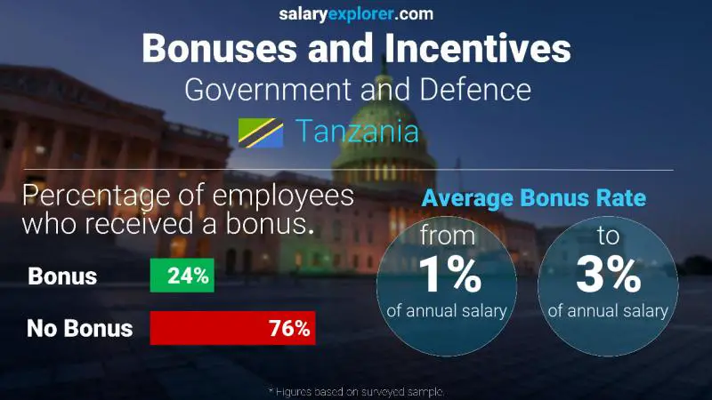 Annual Salary Bonus Rate Tanzania Government and Defence