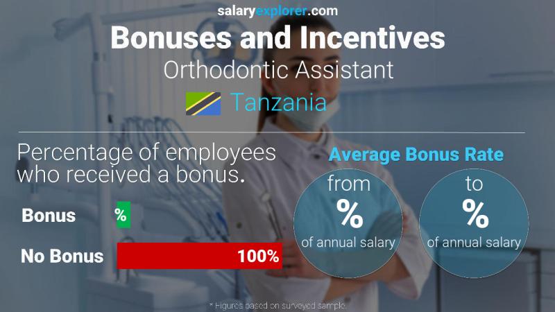 Annual Salary Bonus Rate Tanzania Orthodontic Assistant