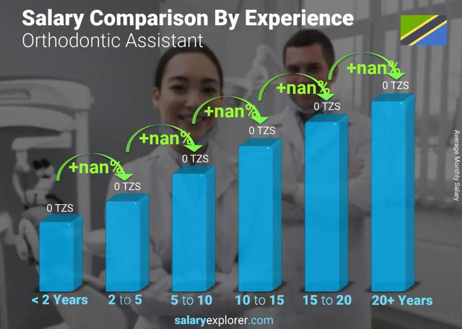 Salary comparison by years of experience monthly Tanzania Orthodontic Assistant