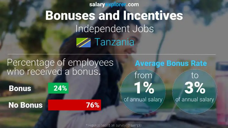 Annual Salary Bonus Rate Tanzania Independent Jobs