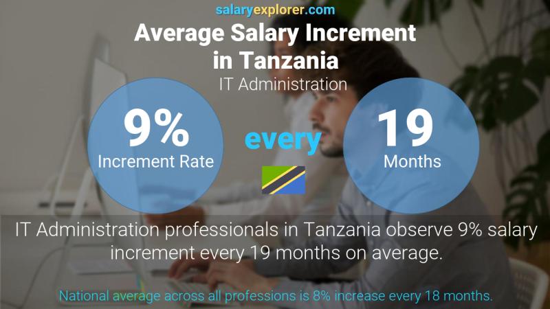 Annual Salary Increment Rate Tanzania IT Administration