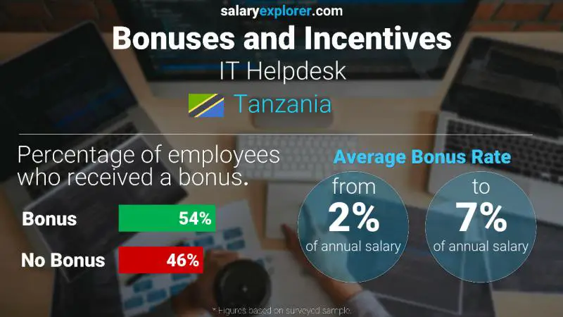 Annual Salary Bonus Rate Tanzania IT Helpdesk