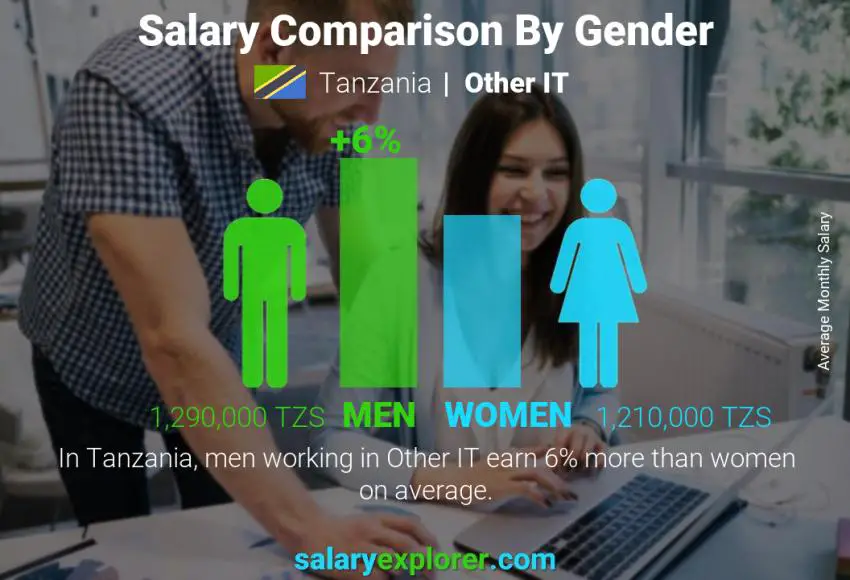 Salary comparison by gender Tanzania Other IT monthly