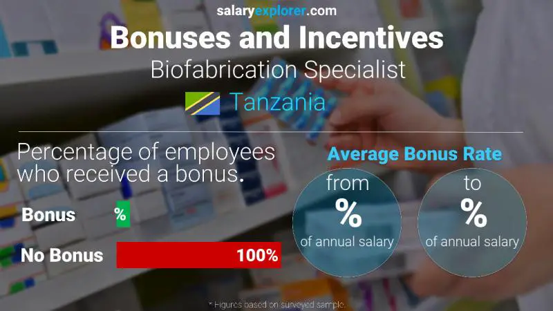 Annual Salary Bonus Rate Tanzania Biofabrication Specialist