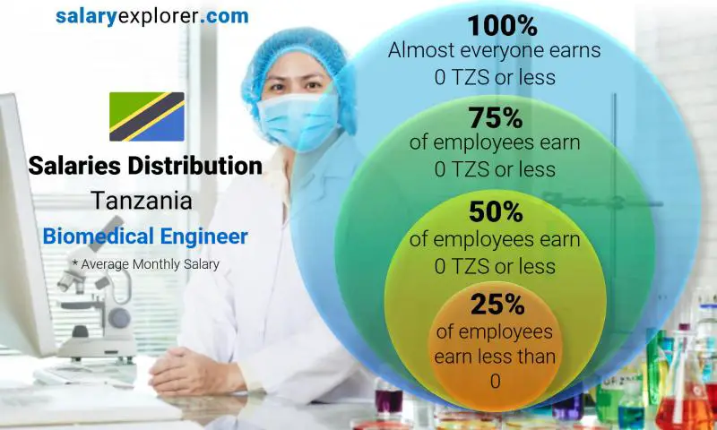 Median and salary distribution Tanzania Biomedical Engineer monthly