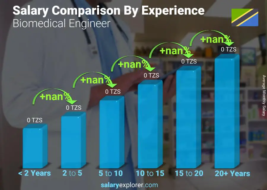 Salary comparison by years of experience monthly Tanzania Biomedical Engineer