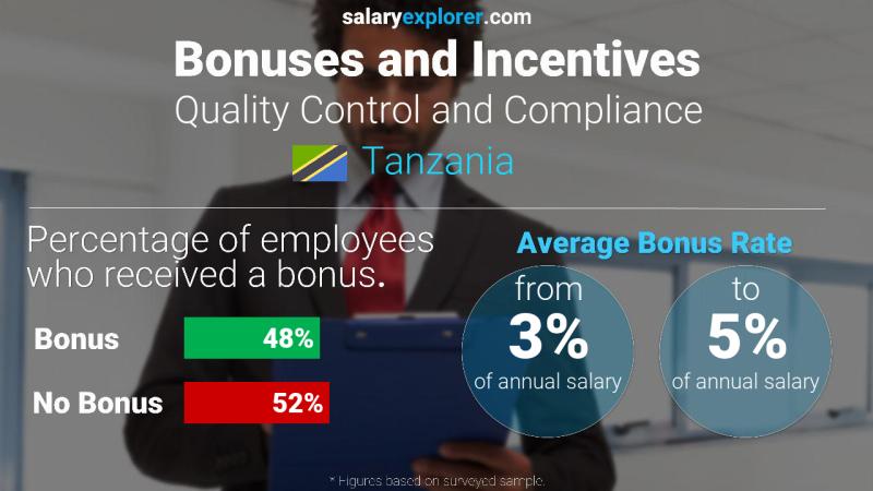 Annual Salary Bonus Rate Tanzania Quality Control and Compliance