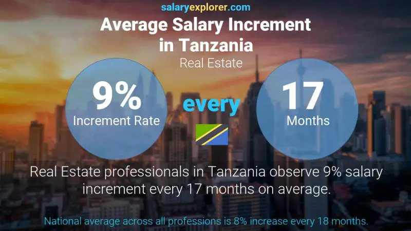 Annual Salary Increment Rate Tanzania Real Estate