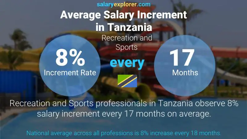 Annual Salary Increment Rate Tanzania Recreation and Sports