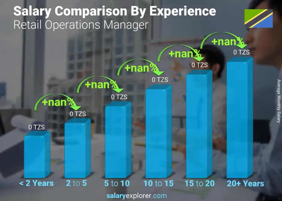 Salary comparison by years of experience monthly Tanzania Retail Operations Manager