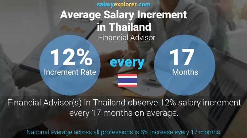 Annual Salary Increment Rate Thailand Financial Advisor