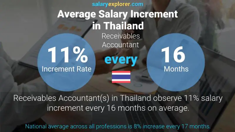 Annual Salary Increment Rate Thailand Receivables Accountant