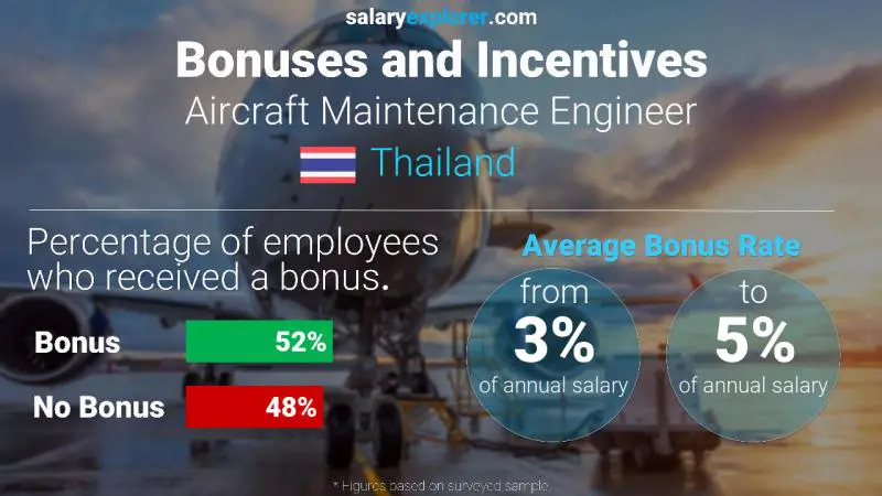 Annual Salary Bonus Rate Thailand Aircraft Maintenance Engineer