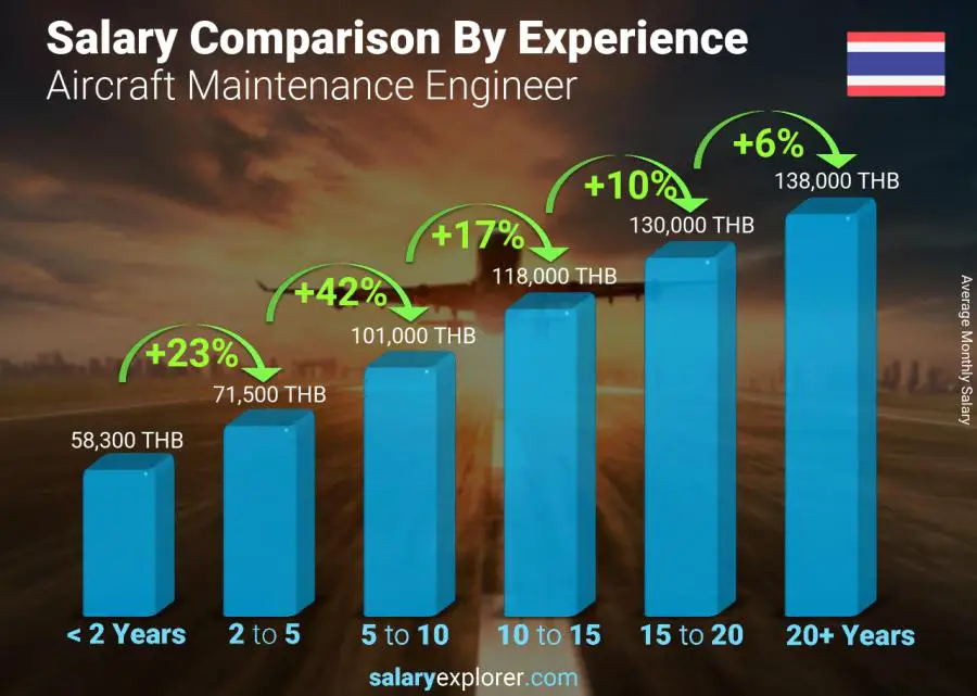 Salary comparison by years of experience monthly Thailand Aircraft Maintenance Engineer