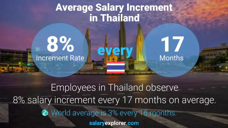 Annual Salary Increment Rate Thailand