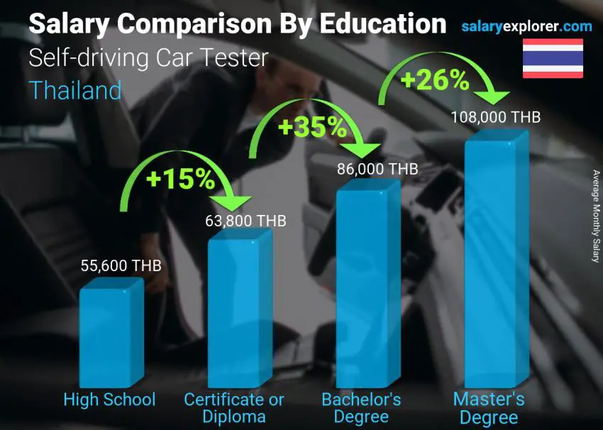 Salary comparison by education level monthly Thailand Self-driving Car Tester