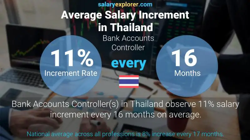 Annual Salary Increment Rate Thailand Bank Accounts Controller