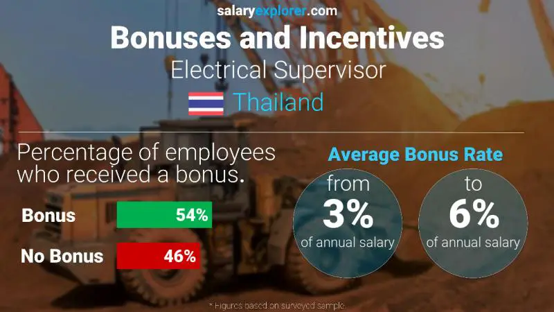 Annual Salary Bonus Rate Thailand Electrical Supervisor