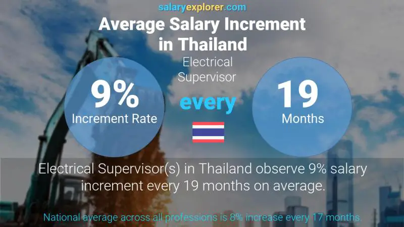 Annual Salary Increment Rate Thailand Electrical Supervisor