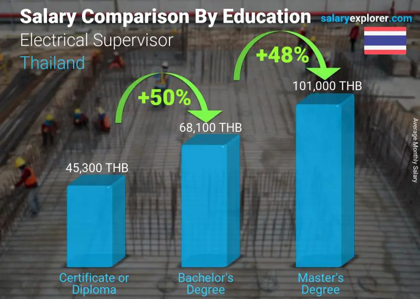 Salary comparison by education level monthly Thailand Electrical Supervisor