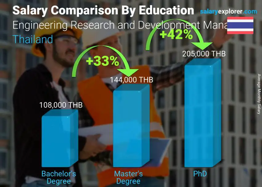 Salary comparison by education level monthly Thailand Engineering Research and Development Manager