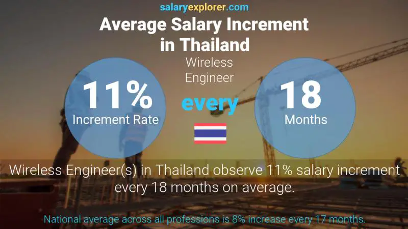 Annual Salary Increment Rate Thailand Wireless Engineer