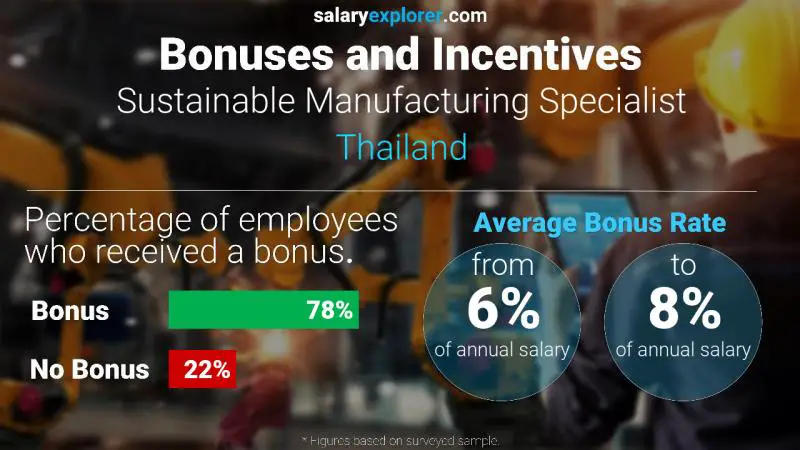 Annual Salary Bonus Rate Thailand Sustainable Manufacturing Specialist