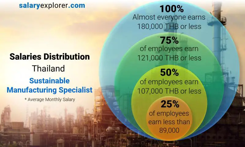 Median and salary distribution Thailand Sustainable Manufacturing Specialist monthly