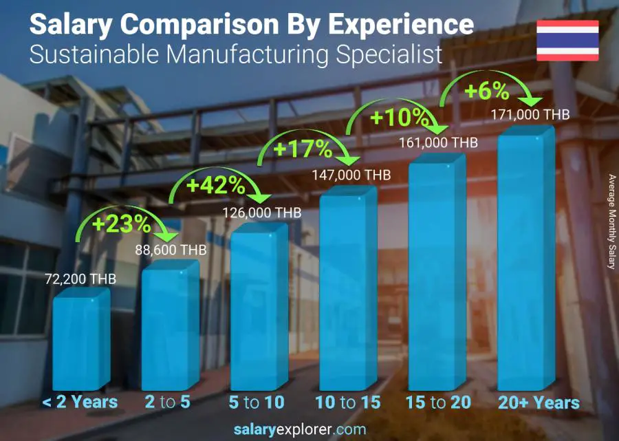 Salary comparison by years of experience monthly Thailand Sustainable Manufacturing Specialist