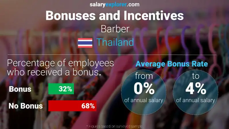 Annual Salary Bonus Rate Thailand Barber