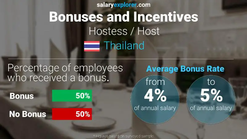 Annual Salary Bonus Rate Thailand Hostess / Host