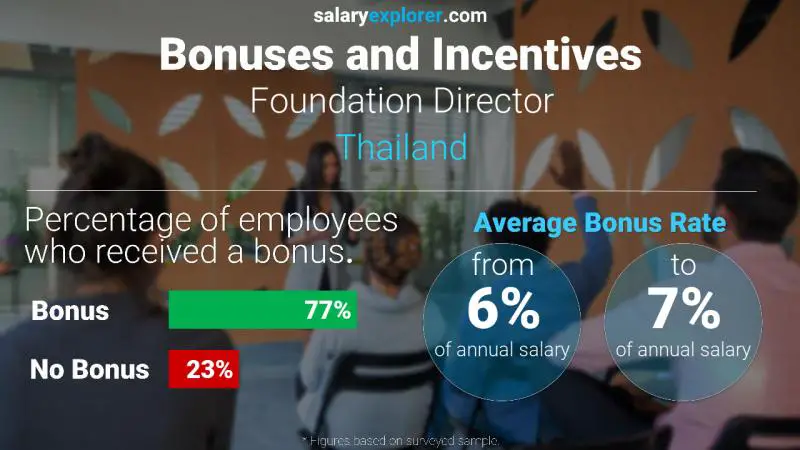 Annual Salary Bonus Rate Thailand Foundation Director