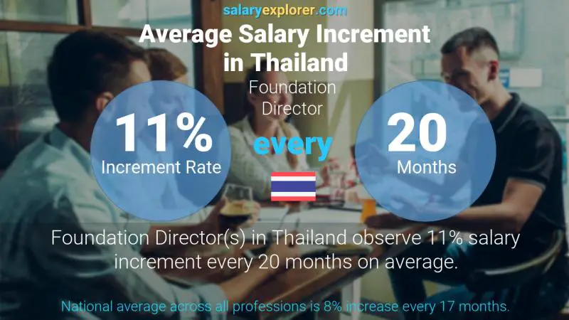 Annual Salary Increment Rate Thailand Foundation Director