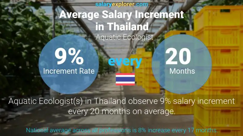 Annual Salary Increment Rate Thailand Aquatic Ecologist