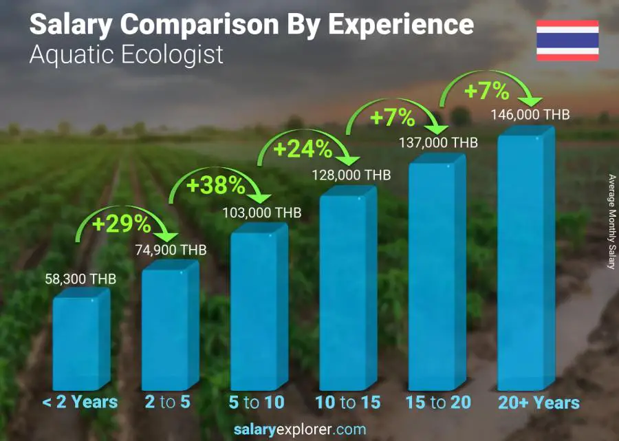 Salary comparison by years of experience monthly Thailand Aquatic Ecologist