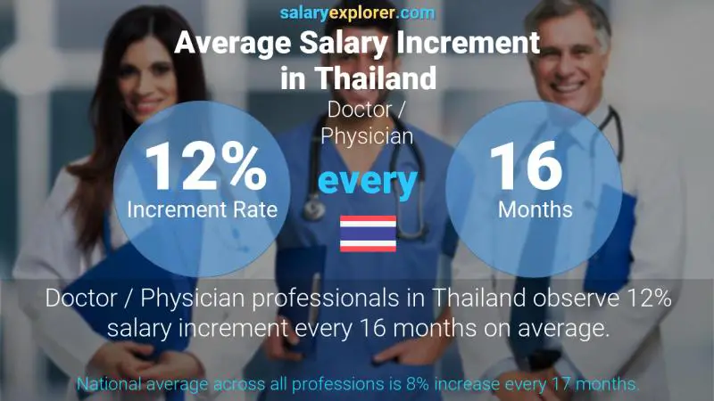 Annual Salary Increment Rate Thailand Doctor / Physician