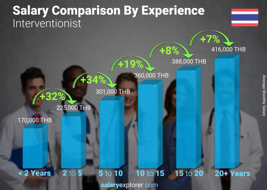 Salary comparison by years of experience monthly Thailand Interventionist