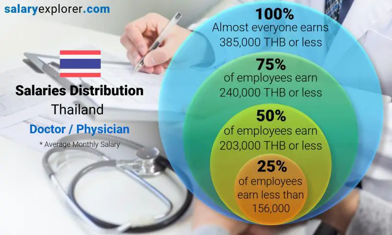 Median and salary distribution Thailand Doctor / Physician monthly