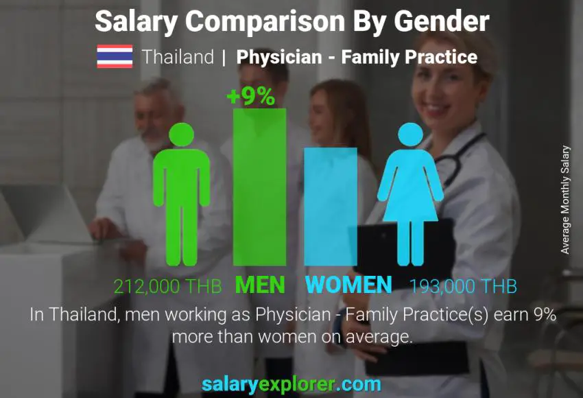 Salary comparison by gender Thailand Physician - Family Practice monthly