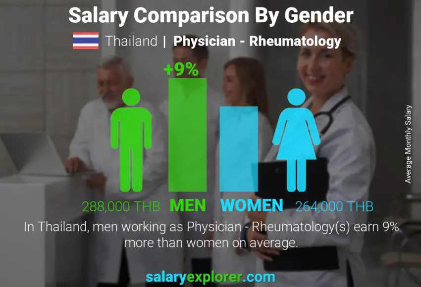 Salary comparison by gender Thailand Physician - Rheumatology monthly