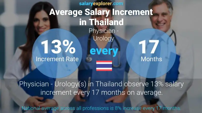 Annual Salary Increment Rate Thailand Physician - Urology