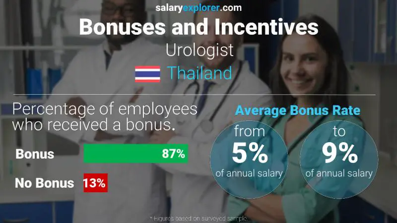 Annual Salary Bonus Rate Thailand Urologist