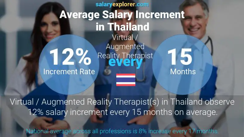 Annual Salary Increment Rate Thailand Virtual / Augmented Reality Therapist