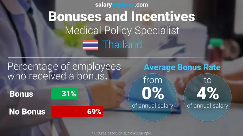 Annual Salary Bonus Rate Thailand Medical Policy Specialist