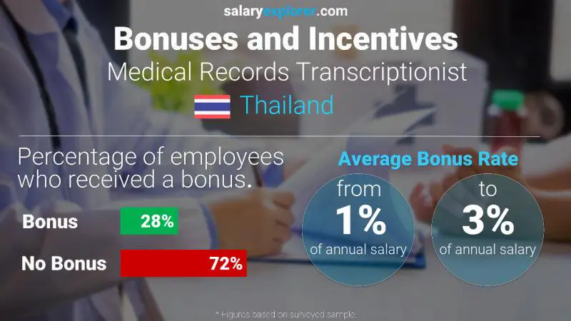 Annual Salary Bonus Rate Thailand Medical Records Transcriptionist